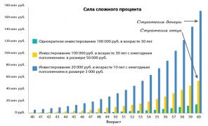 How to become a multimillionaire to pensions, postponing for 3000 rubles a year