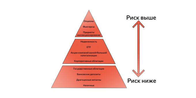 The pyramid of risky and safe assets. Used when creating an investment strategy
