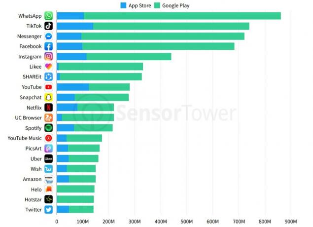 the most downloaded applications