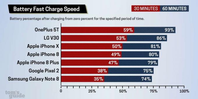 smartphones with fast charging: test