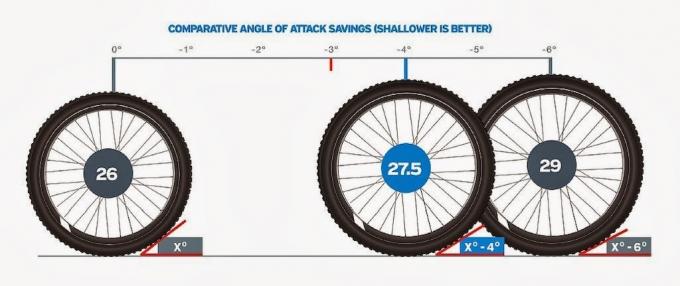 The best bike for the city: Wheels