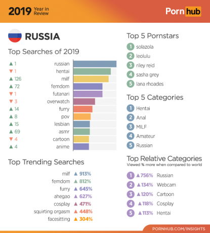 Pornhub 2019: statistics for Russia
