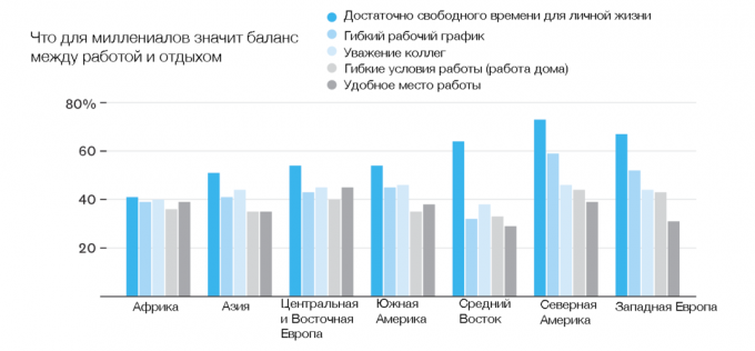 Millenialov that means the balance between work and leisure