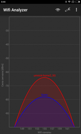 Xiaomi Router 3: Signal level at point 3