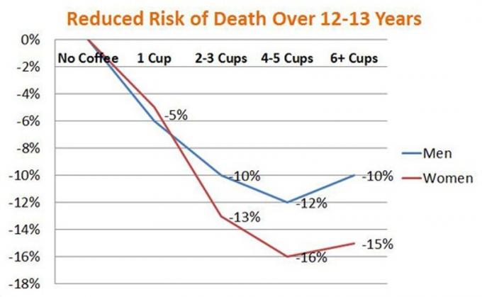 Coffee for longevity