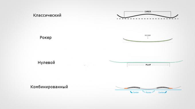 How to Choose a Snowboard kinds of deflections 