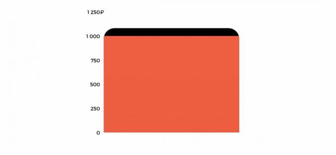 Face value and coupon yield of OFZ 26207