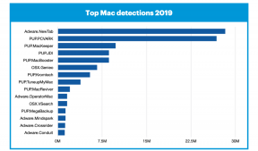 Experts: Macs are twice as likely to get viruses as Windows PCs