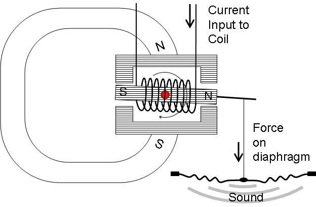 Armature headphones: diagram of the device 