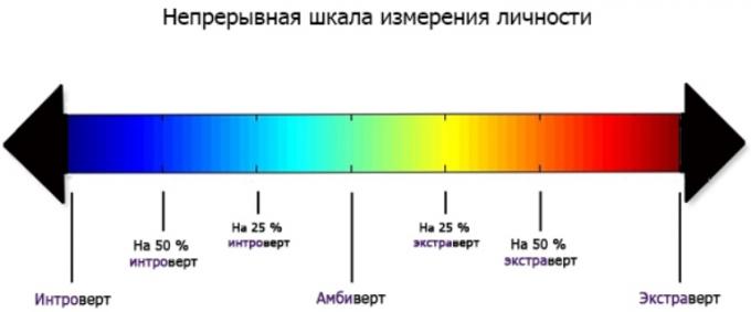 psychological types: the scale of introversion - extraversion 