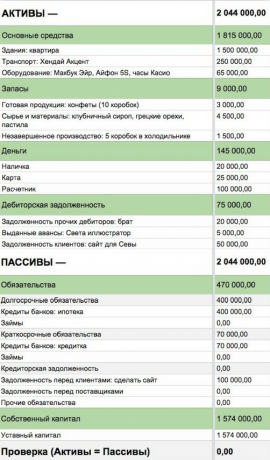 Financial Accounting: balance