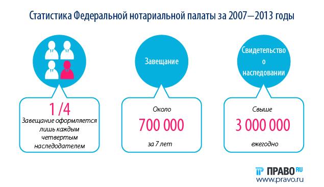 How to make a will: Statistics of the Federal Chamber of Notaries