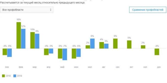 Seasonality of the labor market