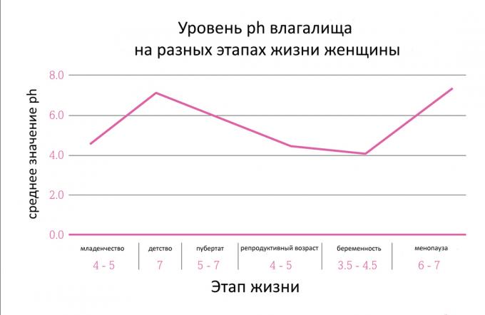 PH level of the vagina at different stages of a woman's life