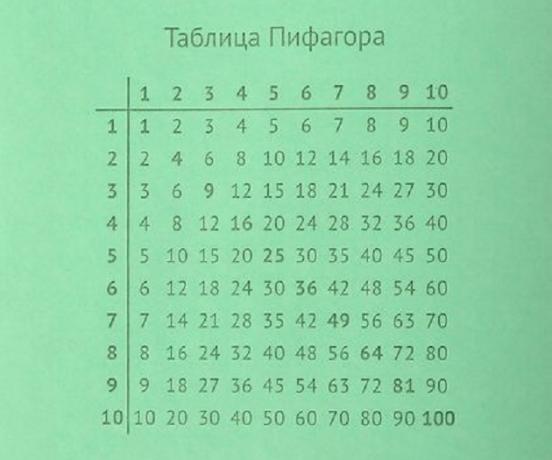 How to learn the multiplication table