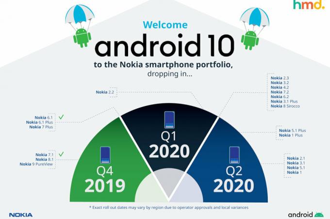 Nokia told which smartphones will receive Android 10 in the first half of 2020