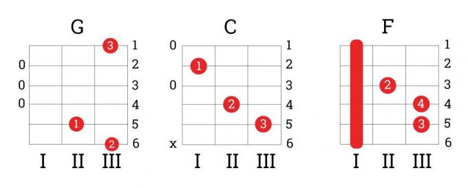 How to learn to play the guitar: chords G, C, F