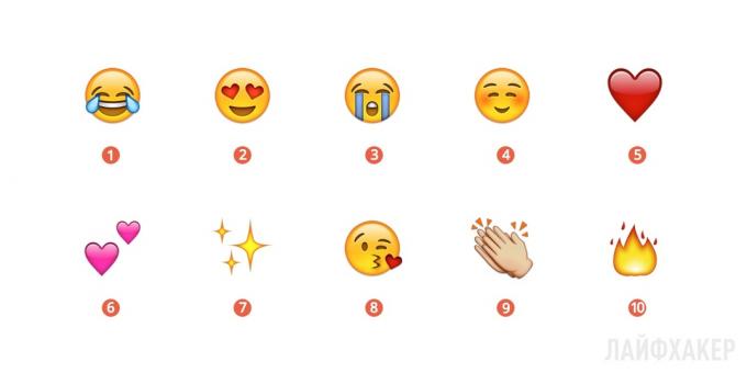 Most popular Emoji 2015