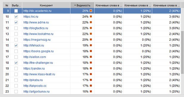 Search competition in Rank Tracker