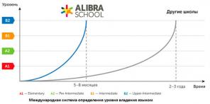 What's stopping you to learn English: 6 "insurmountable" obstacles