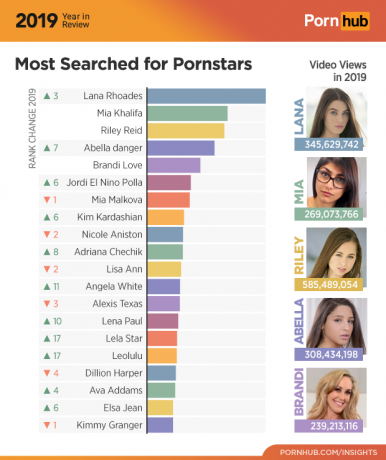 Pornhub 2019: Most Popular Actresses
