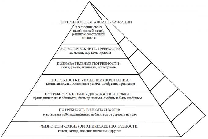 Maslow's pyramid Masons-in-Russia