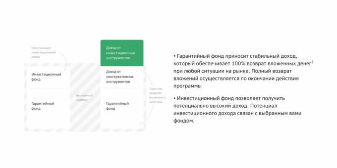 Investment life insurance at Sberbank