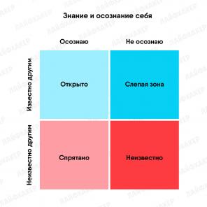 Technique "Johari Window" will allow you to better understand yourself