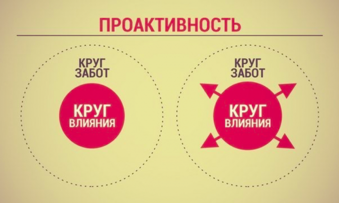 Circle of influence and range of concerns