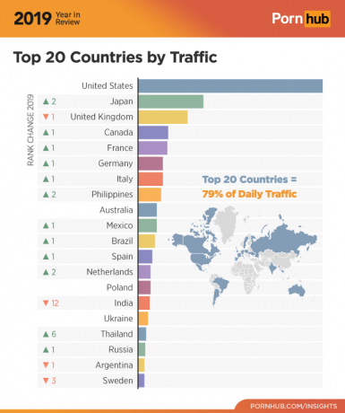 Pornhub 2019: traffic statistics