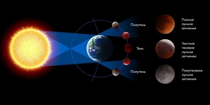 Blood Moon: Lunar eclipse