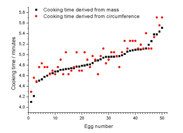 how to cook eggs: comparison of formulas