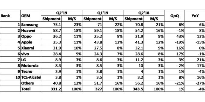 sales of smartphones