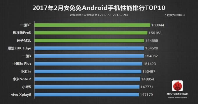 Best Android-smartphone version AnTuTu