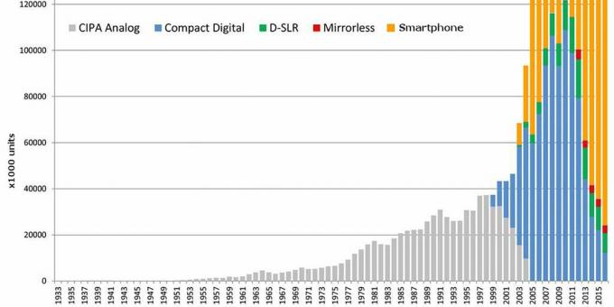 Dynamics of sales of cameras and smartphones