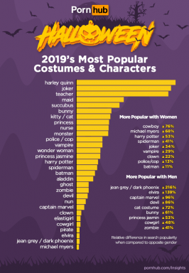 Pornhub named the most popular images on Halloween