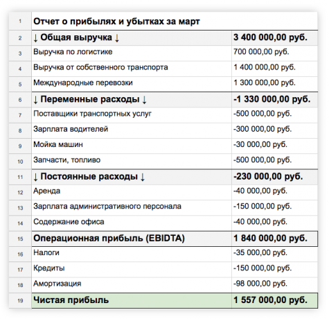 financial accounting: profit and loss