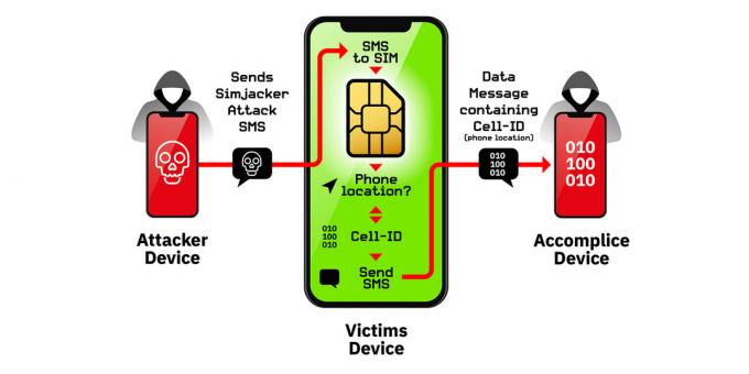 The operating principle of a vulnerability in SIM-cards Simjacker