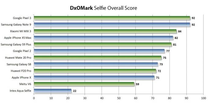 Rating DxOMark