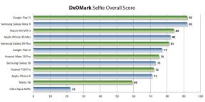 What smartphone to buy a perfect selfie: first rating DxOMark