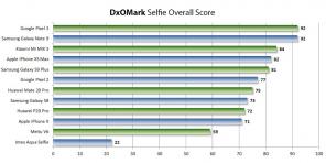 What smartphone to buy a perfect selfie: first rating DxOMark