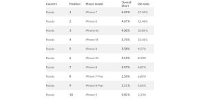 The most popular models of the iPhone in Russia and in the world