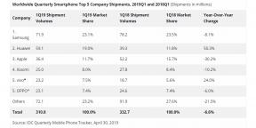 Apple in the red, Huawei in the black: global statistics on sales of smartphones