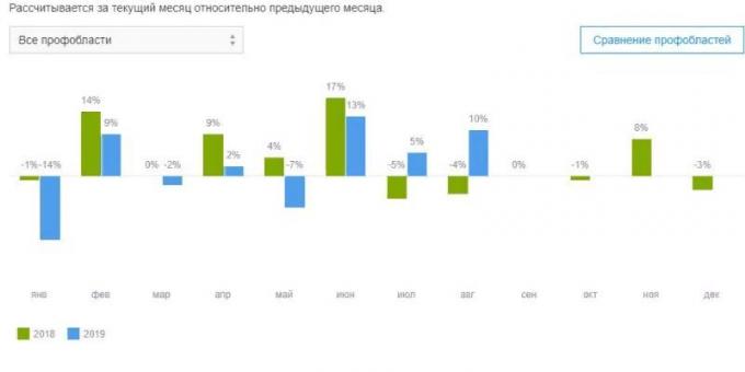 Seasonality of the labor market