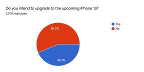 Almost half of iPhone users are planning to buy an iPhone 13