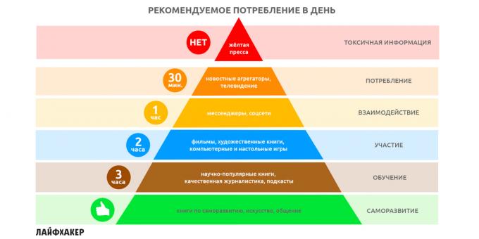 Information diet