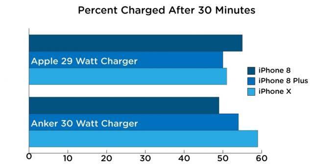 Quick Charge: Apple charger