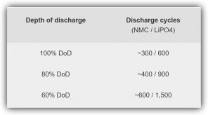 How to charge the batteries of smartphones and laptops, so they last longer