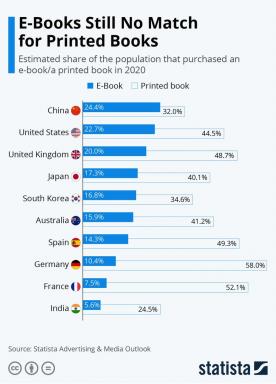 Research confirms paper books are still more popular than e-books