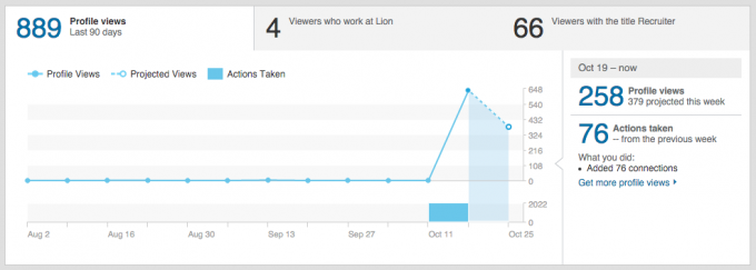 Statistics LinkedIn Profile in 4 days